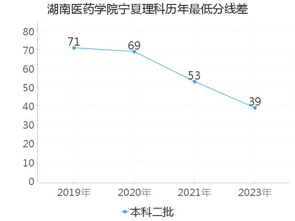 最低分数差