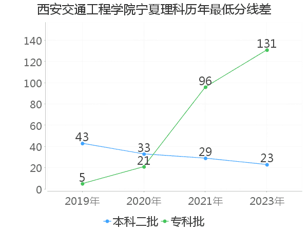 最低分数差