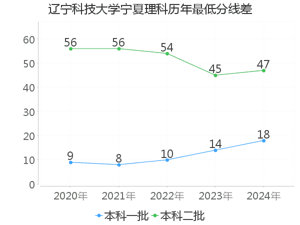 最低分数差