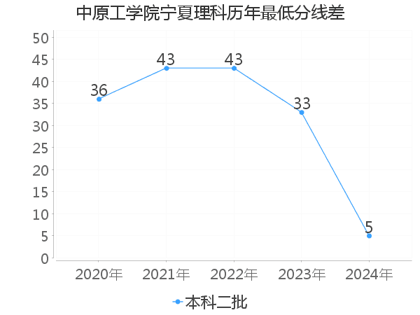 最低分数差