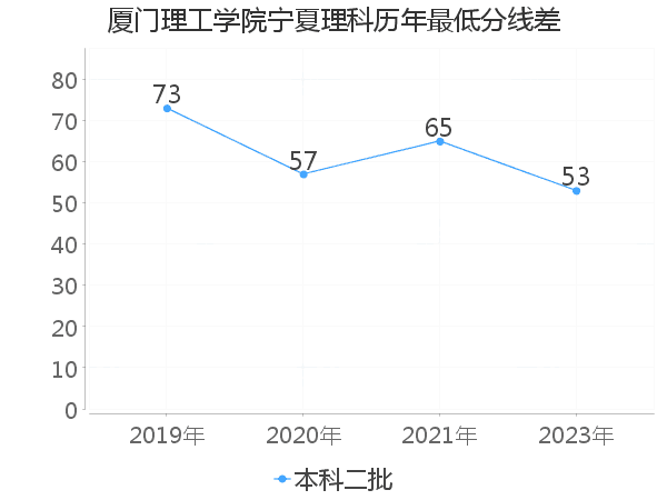 最低分数差