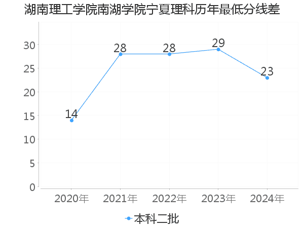 最低分数差