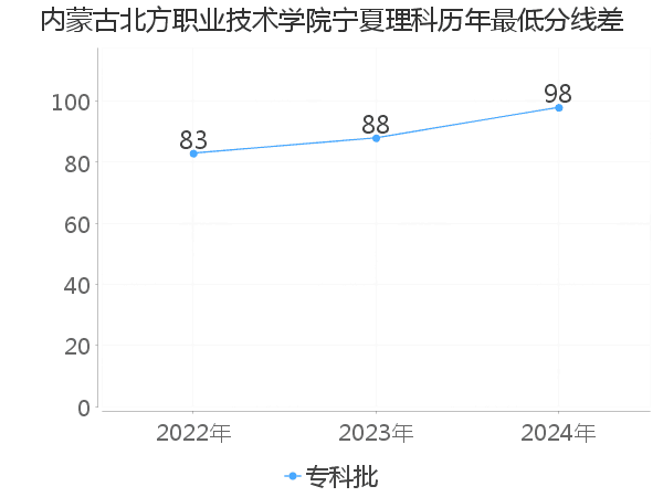 最低分数差