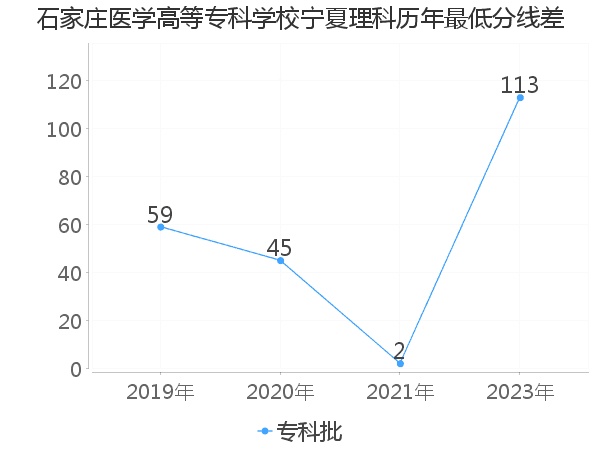 最低分数差