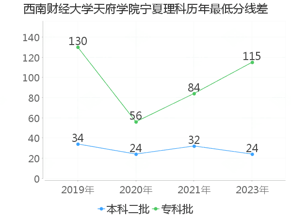 最低分数差