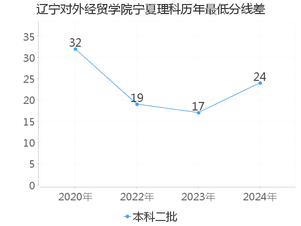 最低分数差