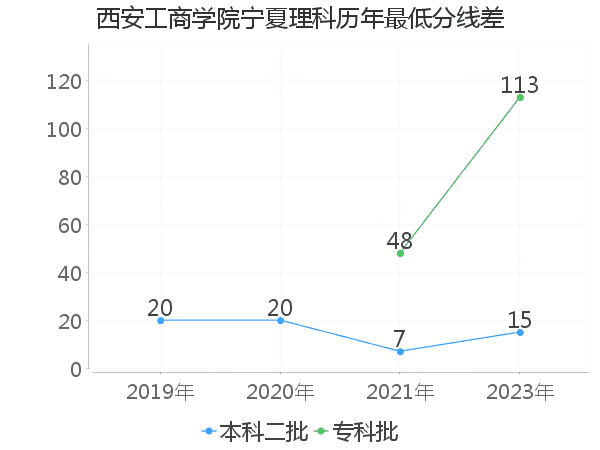 最低分数差