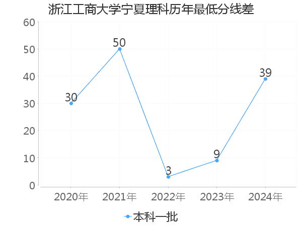 最低分数差