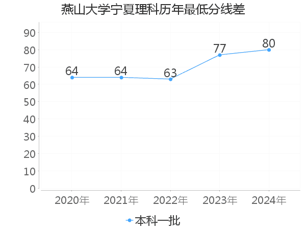 最低分数差