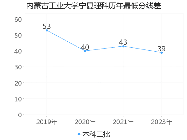 最低分数差