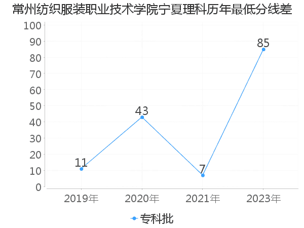 最低分数差