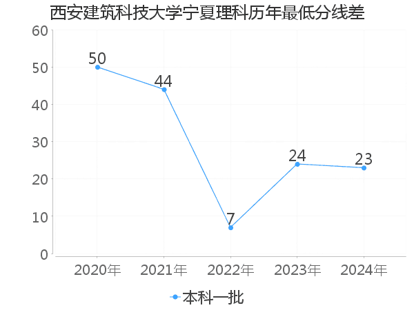 最低分数差