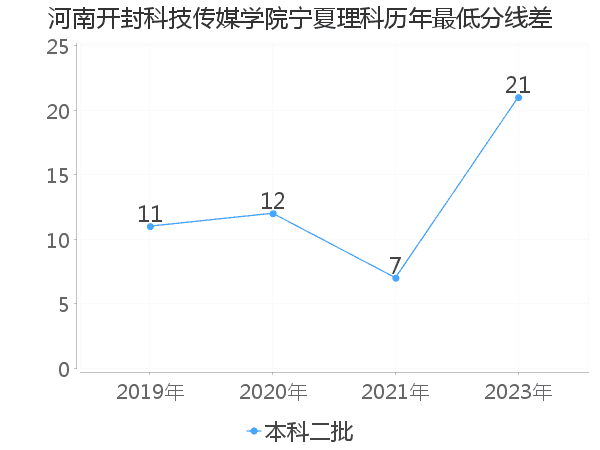 最低分数差