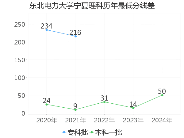 最低分数差