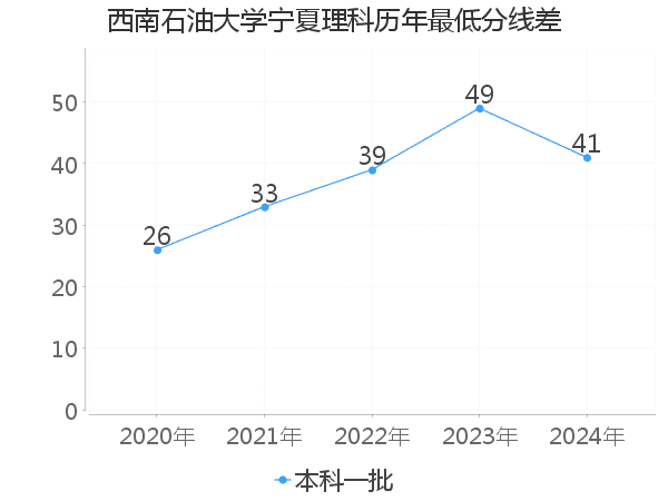 最低分数差