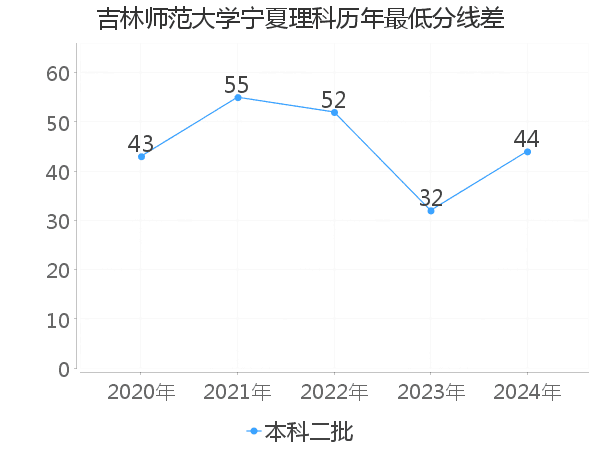最低分数差