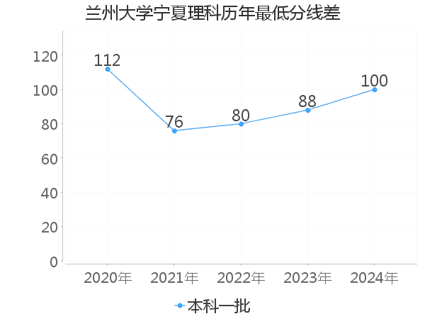 最低分数差