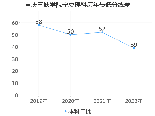 最低分数差