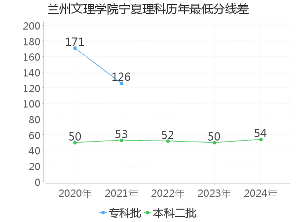 最低分数差