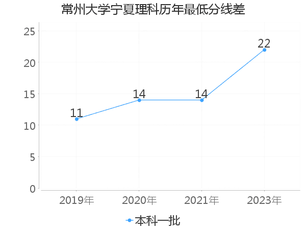 最低分数差