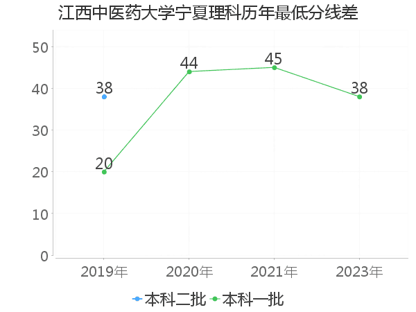 最低分数差