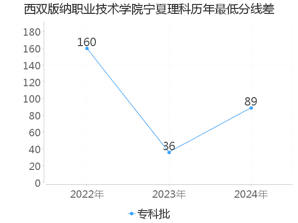 最低分数差