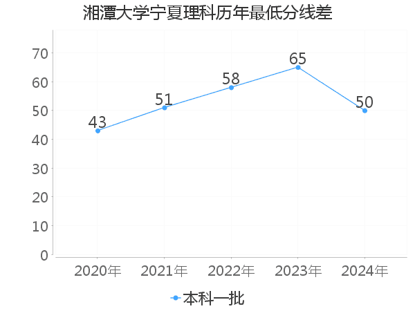 最低分数差