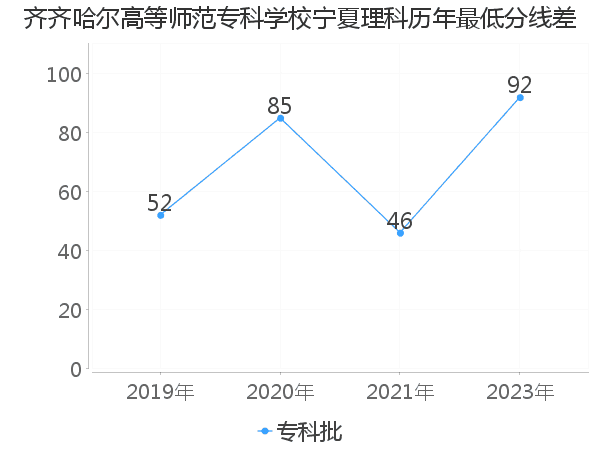 最低分数差