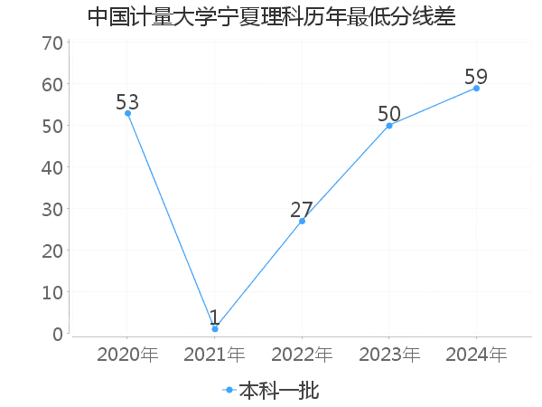 最低分数差