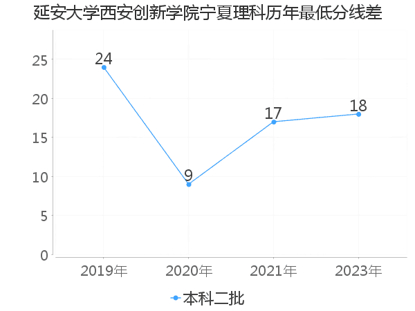 最低分数差