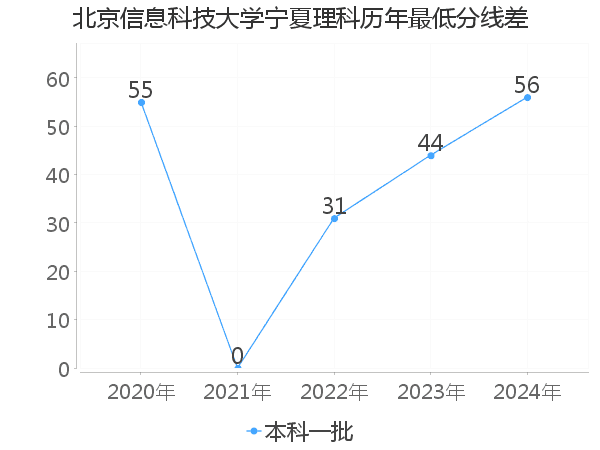 最低分数差