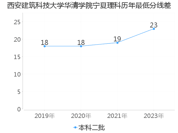 最低分数差