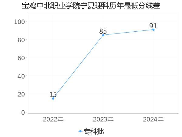 最低分数差