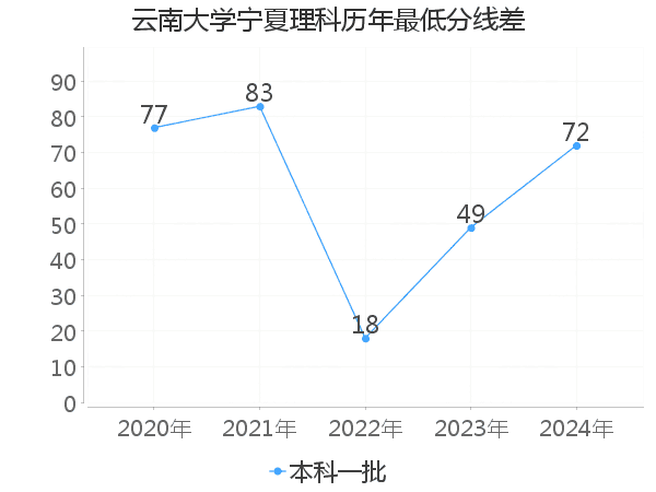 最低分数差