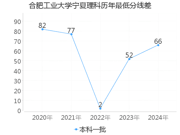 最低分数差