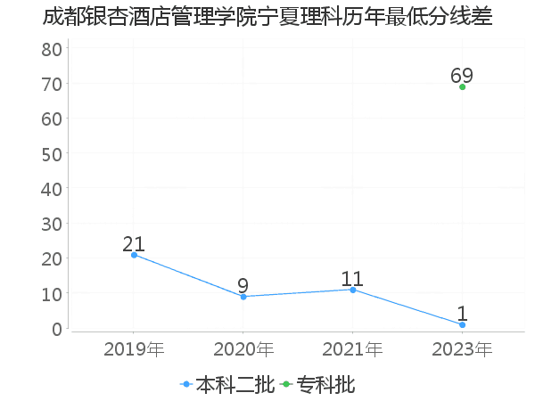 最低分数差