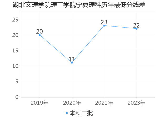 最低分数差