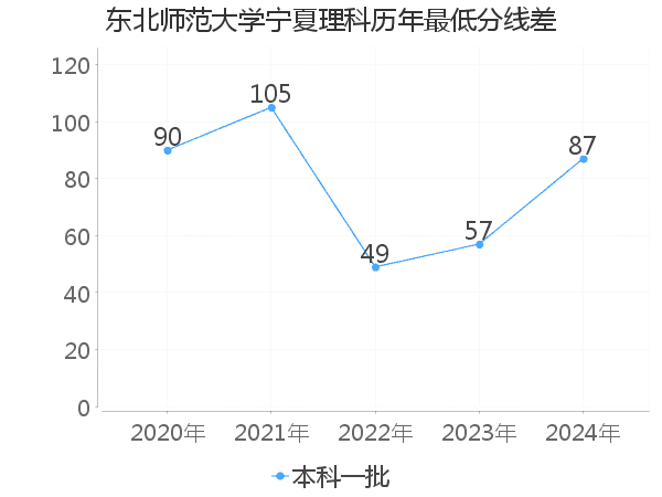 最低分数差