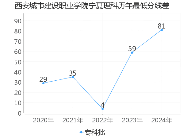 最低分数差