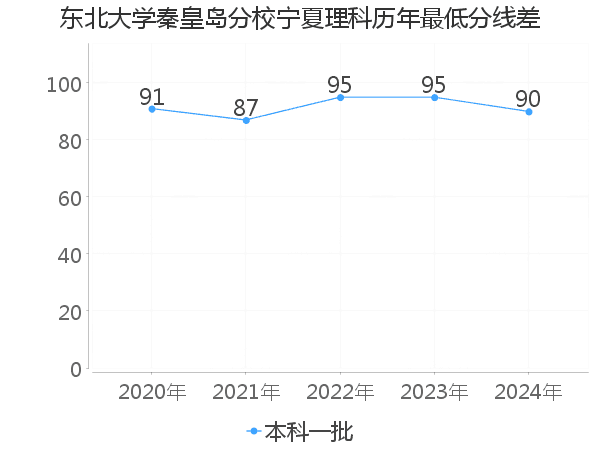 最低分数差