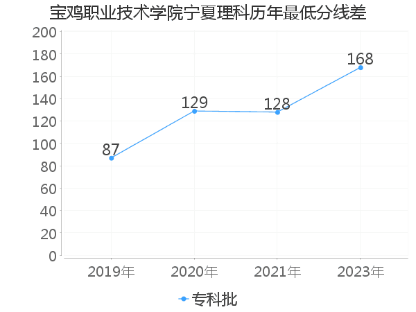 最低分数差