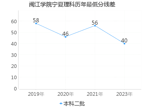 最低分数差