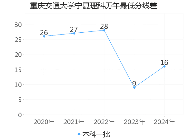 最低分数差