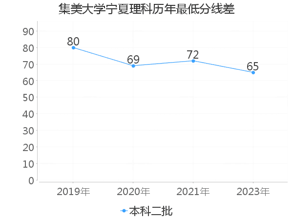 最低分数差