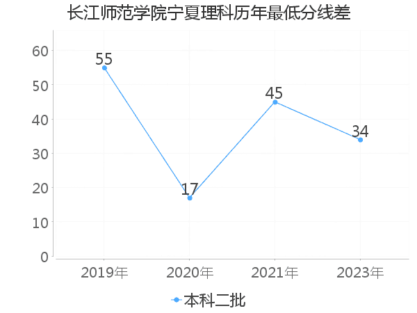 最低分数差