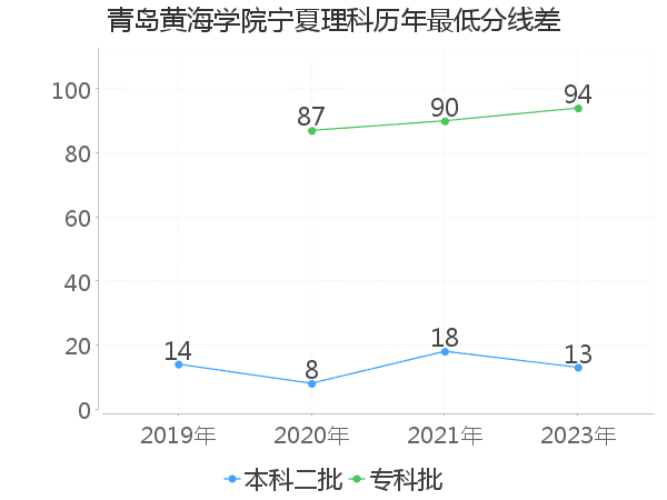 最低分数差