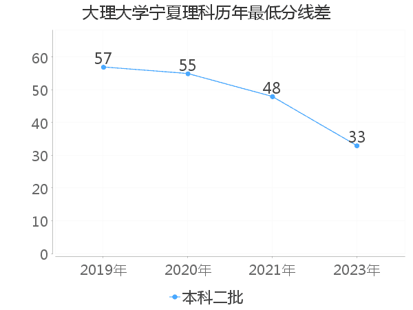 最低分数差