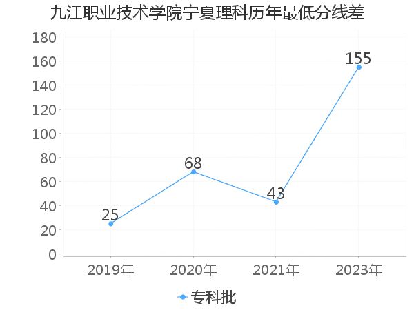 最低分数差