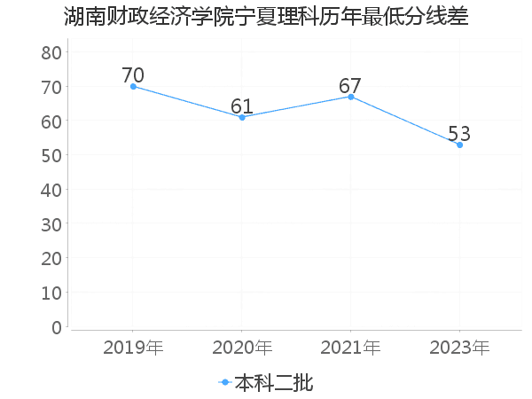 最低分数差