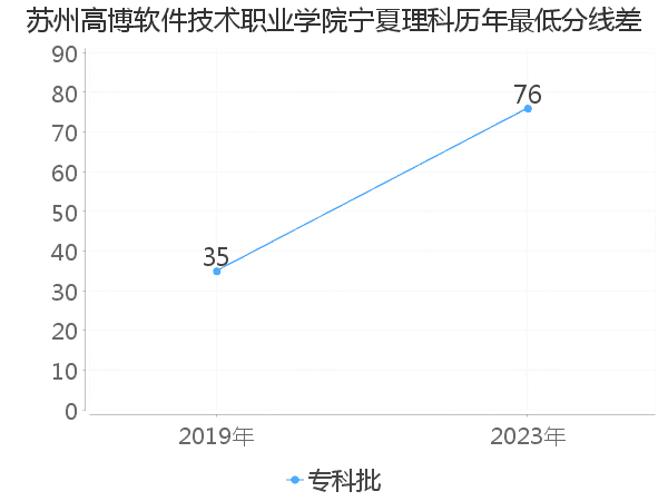 最低分数差